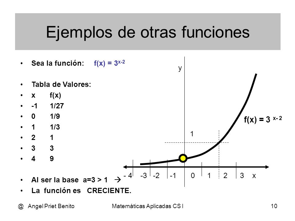 @ Angel Priet BenitoMatemáticas Aplicadas CS I9 Sea la función: f(x) = a x La diferencia más importante de las funciones con ( 0 1, es el CRECIMIENTO.