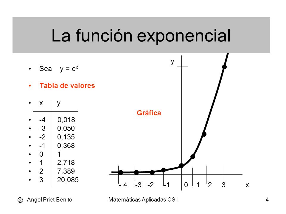 @ Angel Priet BenitoMatemáticas Aplicadas CS I3 FUNCIÓN EXPONENCIAL Se llama FUNCIÓN EXPONENCIAL a la expresión: y = e x  f (x) = e x Es decir una potencia donde la base es el número e y el exponente la variable x .