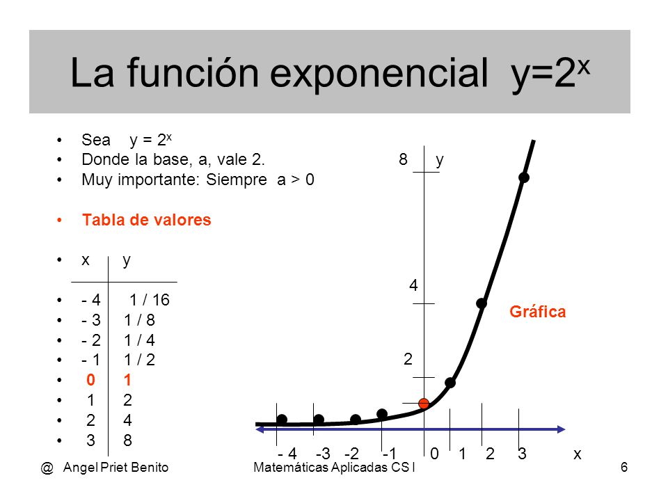 @ Angel Priet BenitoMatemáticas Aplicadas CS I5 Características DOMINIO: Dom f(x) = R RECORRIDO: Img f(x) = R +, (0, +oo) Es una función continua en R.