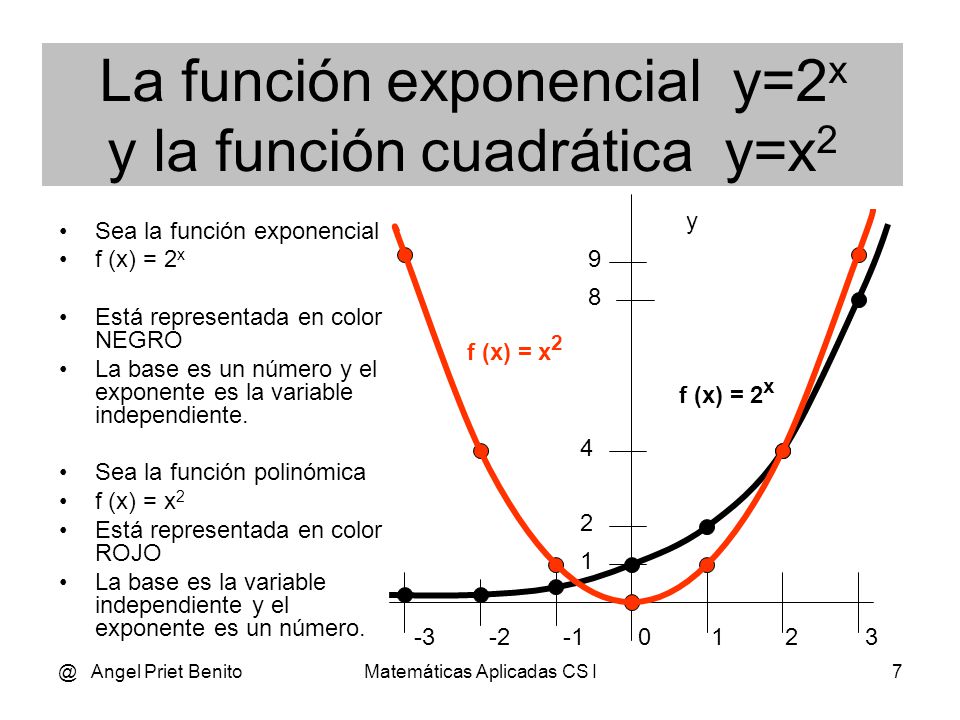 @ Angel Priet BenitoMatemáticas Aplicadas CS I6 La función exponencial y=2 x Sea y = 2 x Donde la base, a, vale 2.
