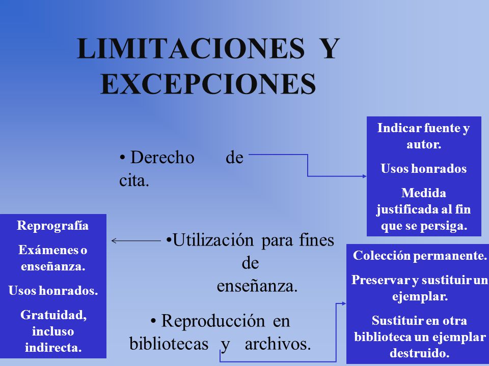 Derecho de cita. LIMITACIONES Y EXCEPCIONES Reprografía Exámenes o enseñanza.