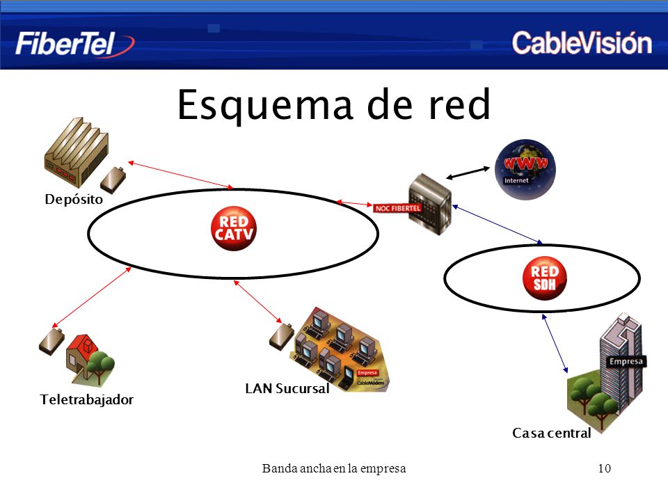 Banda ancha en la empresa10 Esquema de red Depósito Teletrabajador LAN Sucursal Casa central