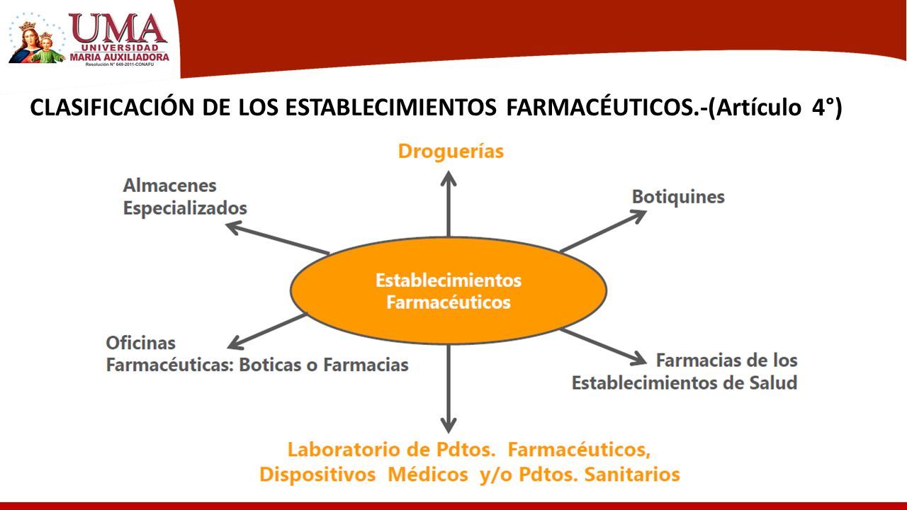 Reglamento De Establecimientos Farmaceuticos Decreto Supremo N Sa Mg