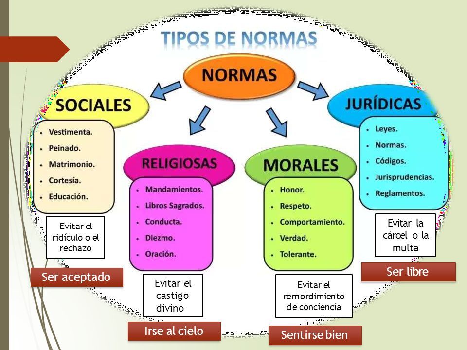 Tipos de normas Sociales jurídicas religiosas y morales ppt descargar