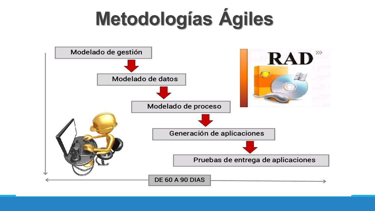 Metodolog A Mii Sm Aplica La Metodolog A De Desarrollo R Pido De