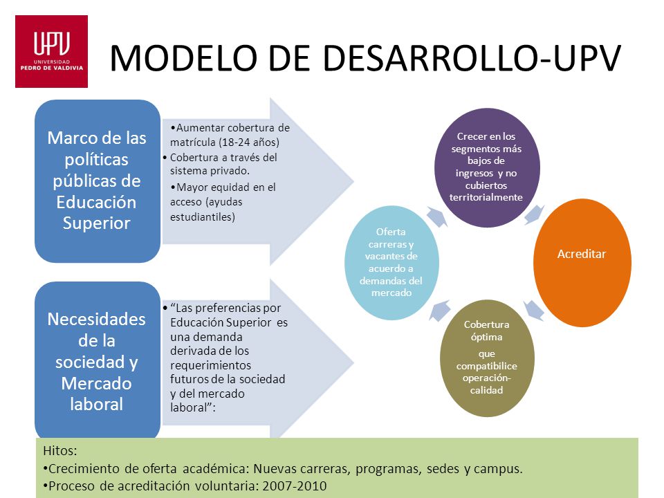 MODELO DE DESARROLLO-UPV Aumentar cobertura de matrícula (18-24 años) Cobertura a través del sistema privado.