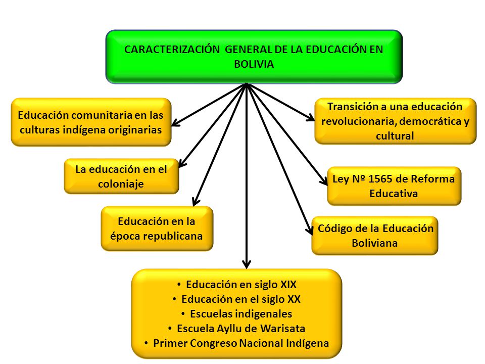 CODIGO EDUCACION BOLIVIANA codigo educacion boliviana: