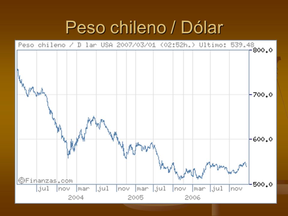 Peso chileno / Dólar