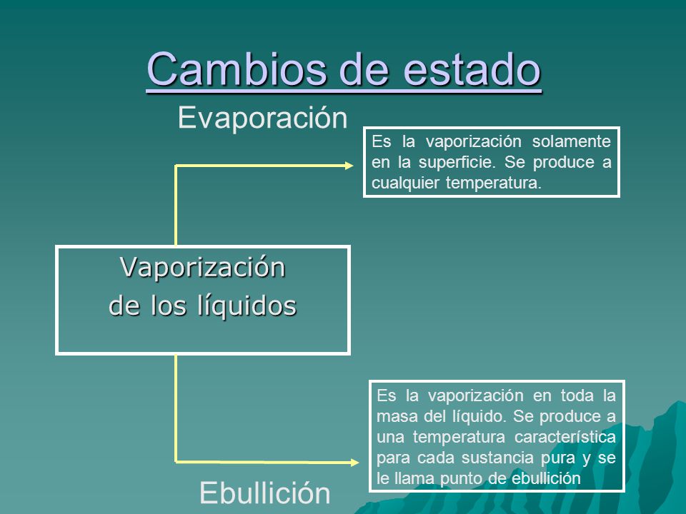 Cambios de estado Cambios de estadoVaporización de los líquidos Evaporación Ebullición Es la vaporización solamente en la superficie.