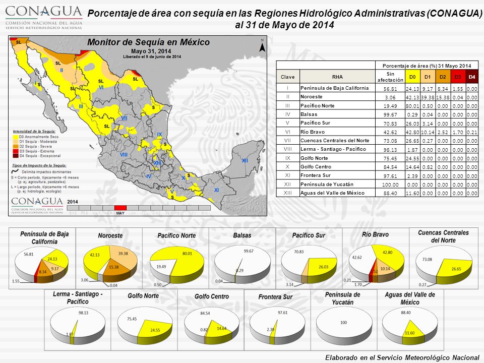 Porcentaje de área (%) 31 Mayo 2014 ClaveRHA Sin afectación D0D1D2D3D4 IPenínsula de Baja California IINoroeste IIIPacífico Norte IVBalsas VPacífico Sur VIRío Bravo VIICuencas Centrales del Norte VIIILerma - Santiago - Pacífico IXGolfo Norte XGolfo Centro XIFrontera Sur XIIPenínsula de Yucatán XIIIAguas del Valle de México Porcentaje de área con sequía en las Regiones Hidrológico Administrativas (CONAGUA) al 31 de Mayo de 2014 Elaborado en el Servicio Meteorológico Nacional