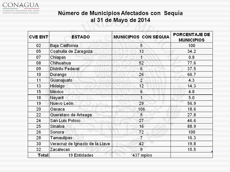 Número de Municipios Afectados con Sequía al 31 de Mayo de 2014