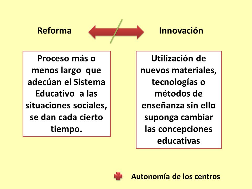 Reforma Innovación Autonomía de los centros Proceso más o menos largo que adecúan el Sistema Educativo a las situaciones sociales, se dan cada cierto tiempo.