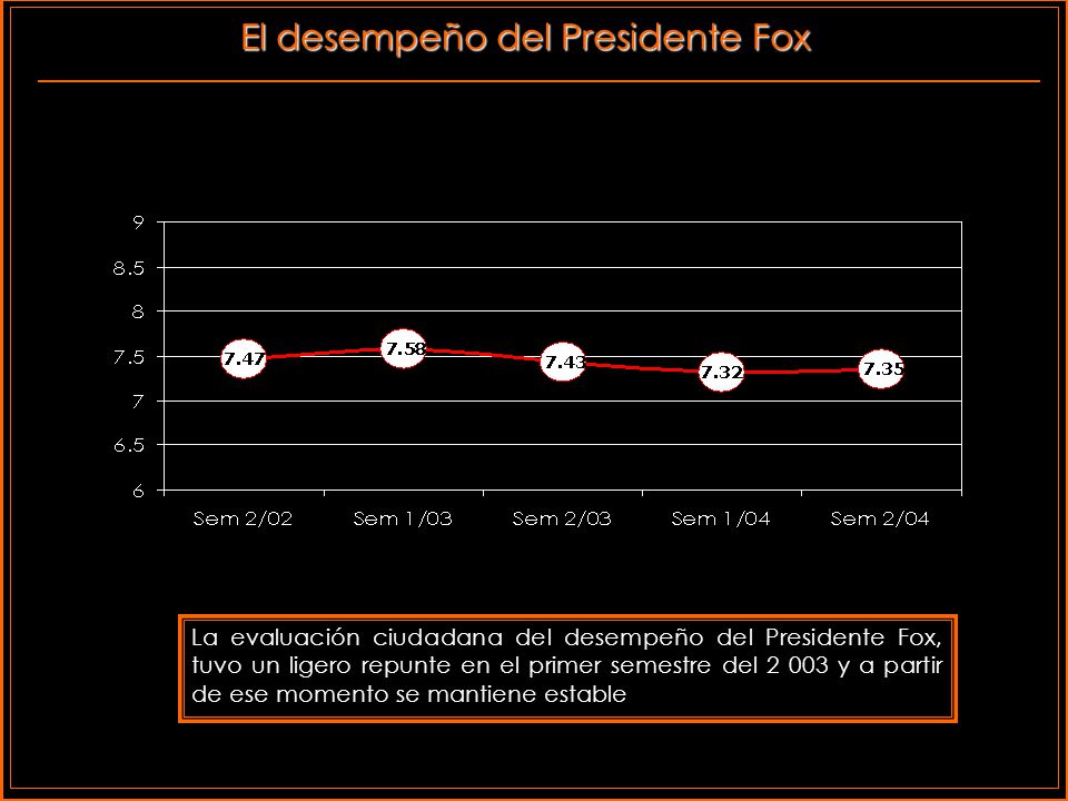 2 El desempeño del Presidente Fox La evaluación ciudadana del desempeño del Presidente Fox, tuvo un ligero repunte en el primer semestre del y a partir de ese momento se mantiene estable