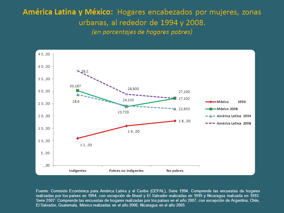 América Latina y México: Hogares encabezados por mujeres, zonas urbanas, al rededor de 1994 y 2008.