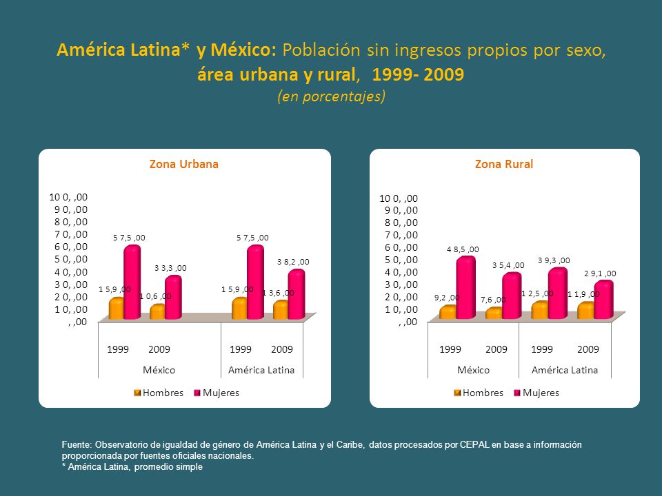 América Latina* y México: Población sin ingresos propios por sexo, área urbana y rural, (en porcentajes) Fuente: Observatorio de igualdad de género de América Latina y el Caribe, datos procesados por CEPAL en base a información proporcionada por fuentes oficiales nacionales.