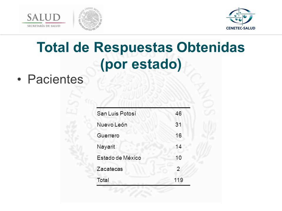 Total de Respuestas Obtenidas (por estado) Pacientes San Luis Potosí46 Nuevo León31 Guerrero16 Nayarit14 Estado de México10 Zacatecas2 Total119
