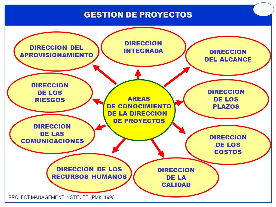 GESTION INTEGRADA PROYECTO gestion integrada proyecto: