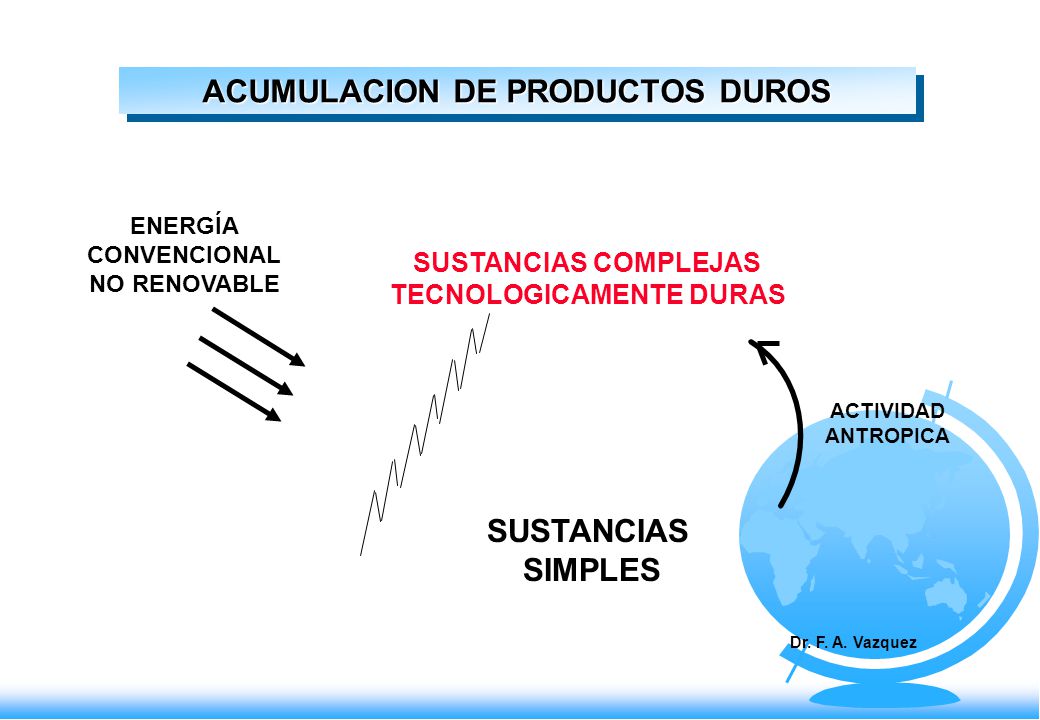 ACUMULACION DE PRODUCTOS DUROS ENERGÍA CONVENCIONAL NO RENOVABLE SUSTANCIAS COMPLEJAS TECNOLOGICAMENTE DURAS SUSTANCIAS SIMPLES ACTIVIDAD ANTROPICA Dr.
