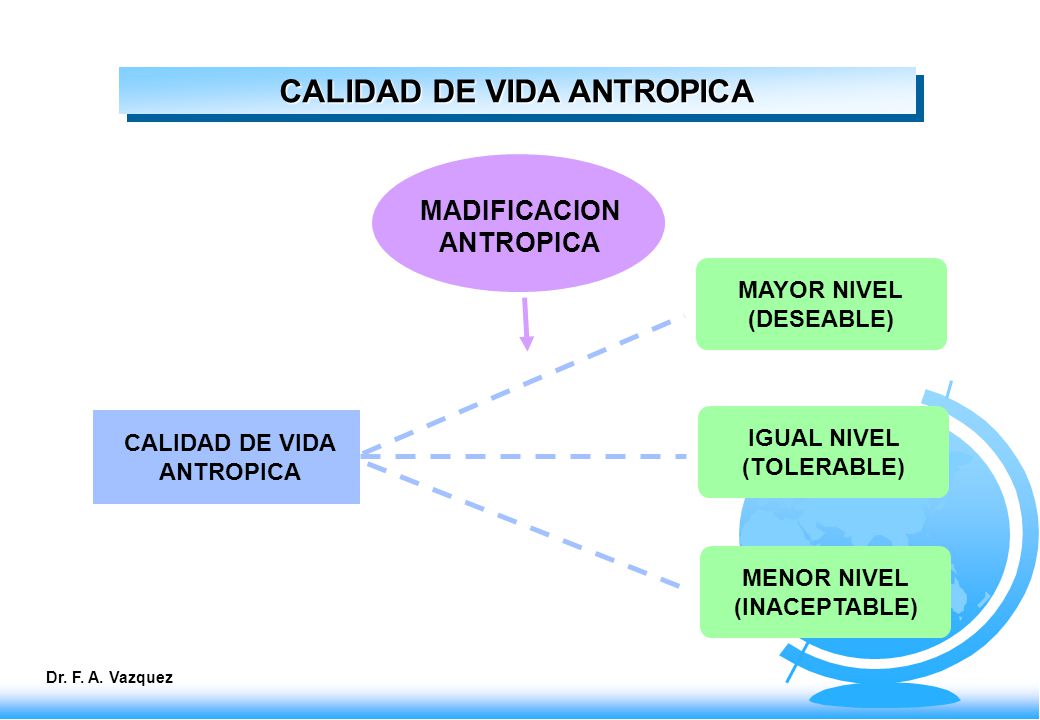 CALIDAD DE VIDA ANTROPICA MADIFICACION ANTROPICA CALIDAD DE VIDA ANTROPICA MAYOR NIVEL (DESEABLE) IGUAL NIVEL (TOLERABLE) MENOR NIVEL (INACEPTABLE) Dr.