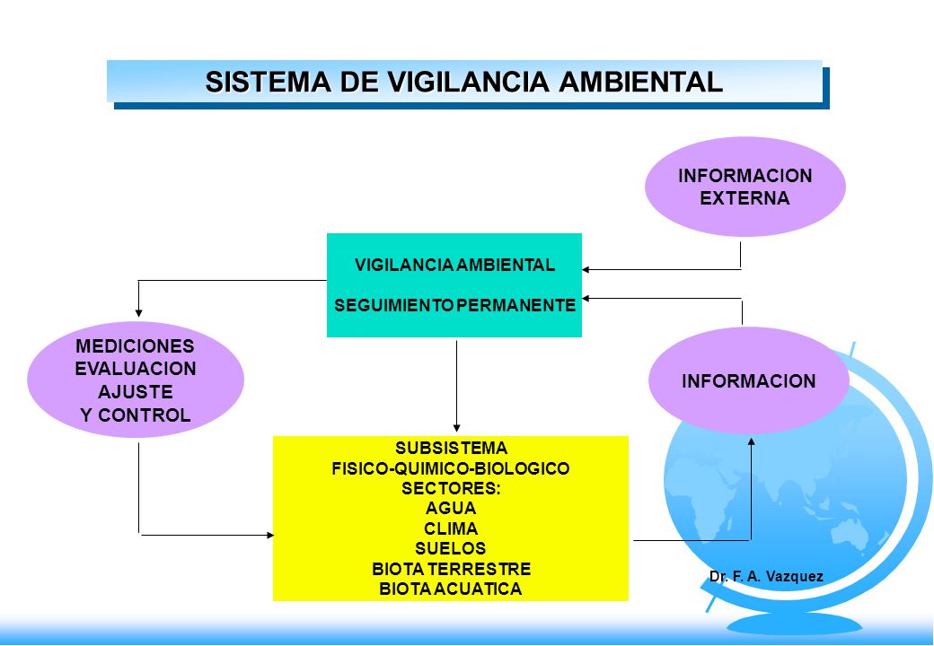 SISTEMA DE VIGILANCIA AMBIENTAL INFORMACION EXTERNA INFORMACION VIGILANCIA AMBIENTAL SEGUIMIENTO PERMANENTE MEDICIONES EVALUACION AJUSTE Y CONTROL SUBSISTEMA FISICO-QUIMICO-BIOLOGICO SECTORES: AGUA CLIMA SUELOS BIOTA TERRESTRE BIOTA ACUATICA Dr.