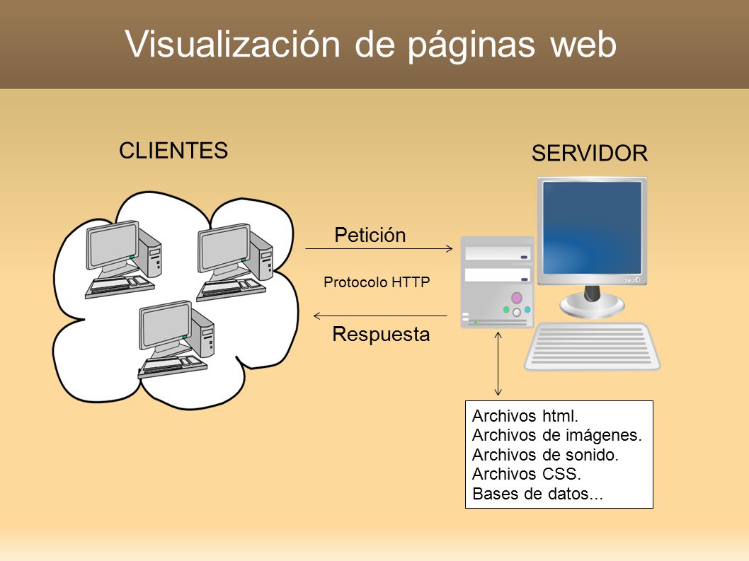 Visualización de páginas web CLIENTES SERVIDOR Archivos html.