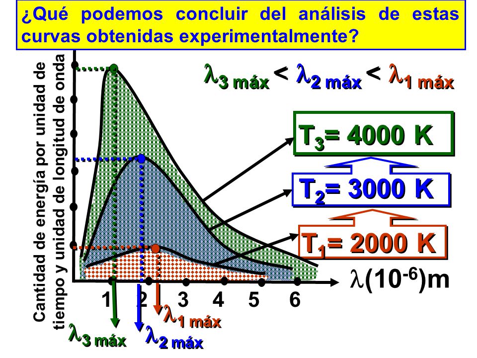 Cantidad de energía por unidad de tiempo y unidad de longitud de onda (10 -6 )m T 1 = 2000 K T 2 = 3000 K T 3 = 4000 K 1 máx 2 máx 3 máx 3 máx < 2 máx < 1 máx ¿Qué podemos concluir del análisis de estas curvas obtenidas experimentalmente