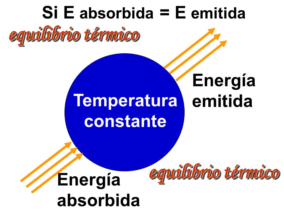 Energía emitida Energía absorbida Si E absorbida = E emitida Temperatura constante equilibrio térmico