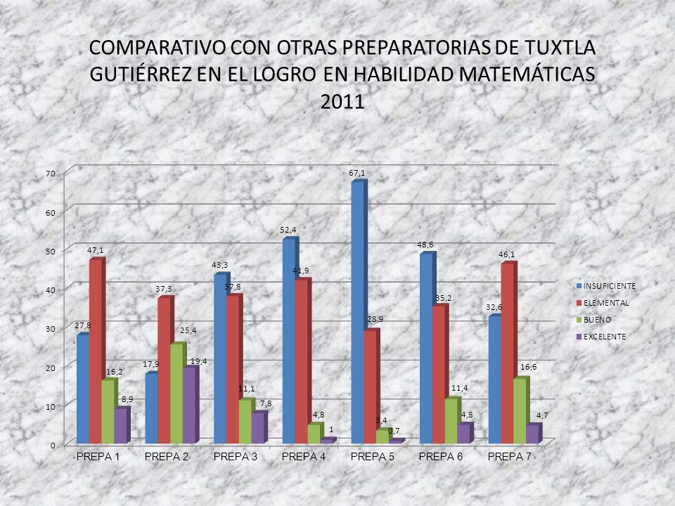 COMPARATIVO CON OTRAS PREPARATORIAS DE TUXTLA GUTIÉRREZ EN EL LOGRO EN HABILIDAD MATEMÁTICAS 2011