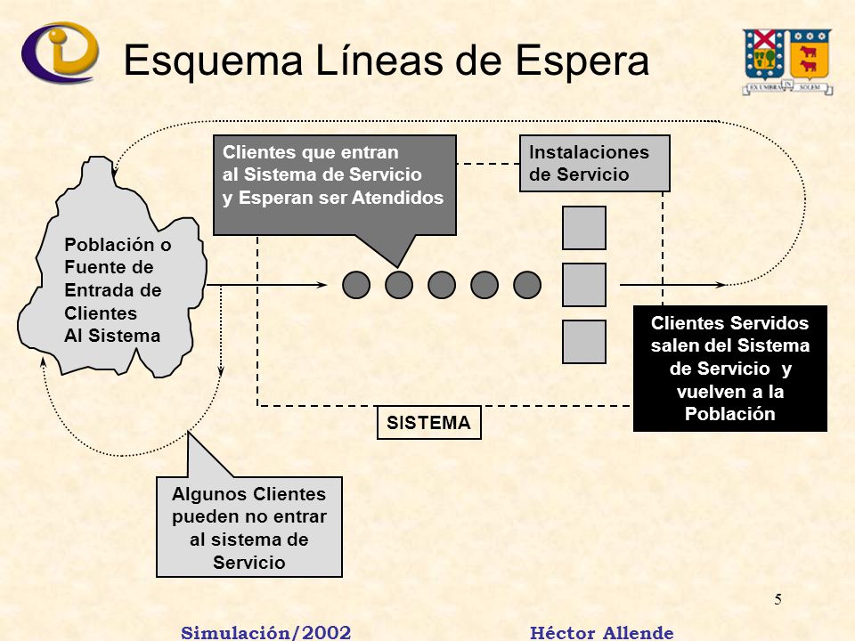 ESTRUCTURA BASICA DE LOS MODELOS DE LINEAS DE ESPERA estructura basica de los modelos de lineas de espera: