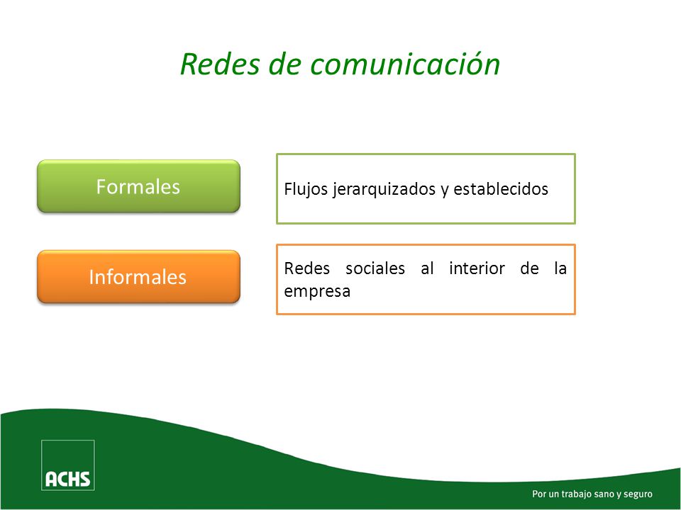 Redes de comunicación Formales Informales Flujos jerarquizados y establecidos Redes sociales al interior de la empresa
