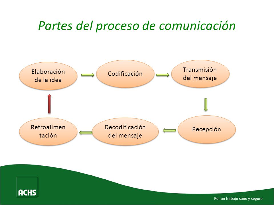 Partes del proceso de comunicación Elaboración de la idea Retroalimen tación Codificación Transmisión del mensaje Recepción Decodificación del mensaje