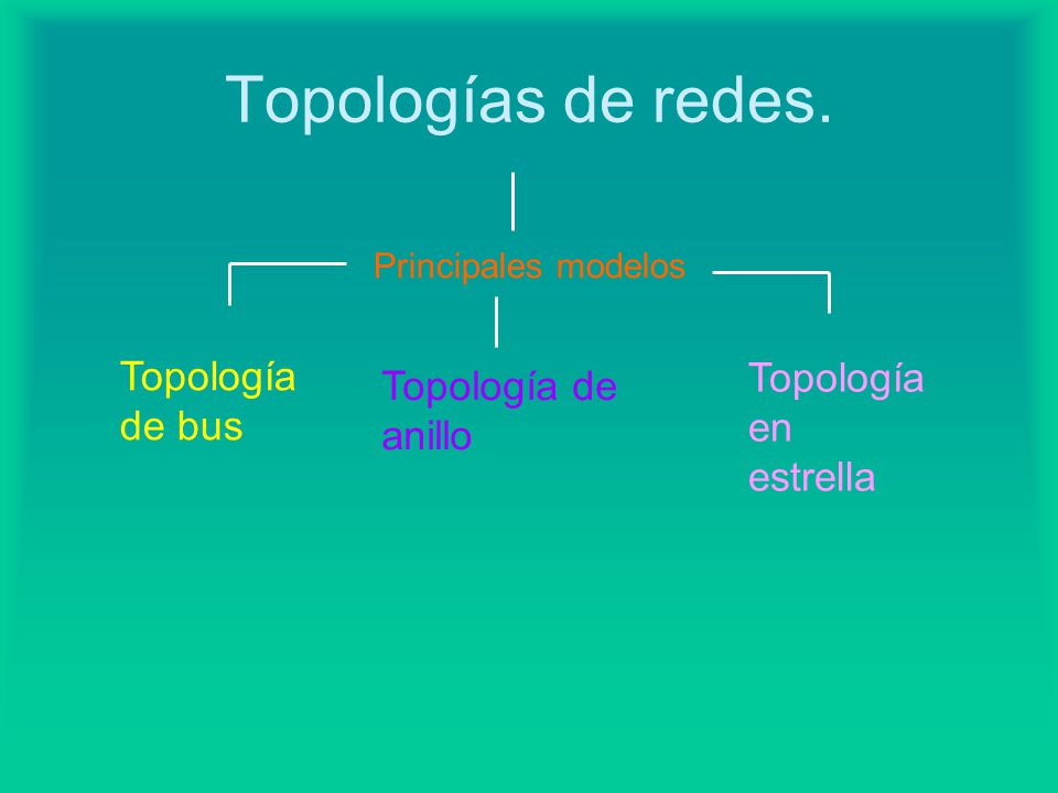 Topologías de redes. Principales modelos Topología de anillo Topología en estrella Topología de bus