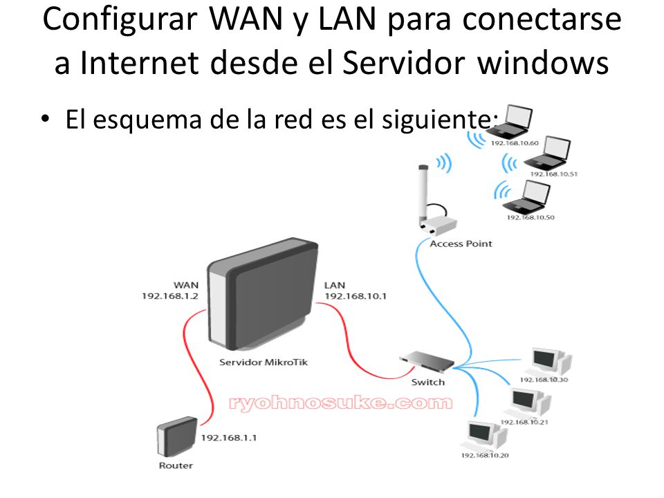 Configurar WAN y LAN para conectarse a Internet desde el Servidor windows El esquema de la red es el siguiente: