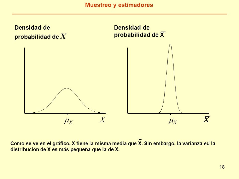 18 Densidad de probabilidad de X XX X XX X Como se ve en el gráfico, X tiene la misma media que X.