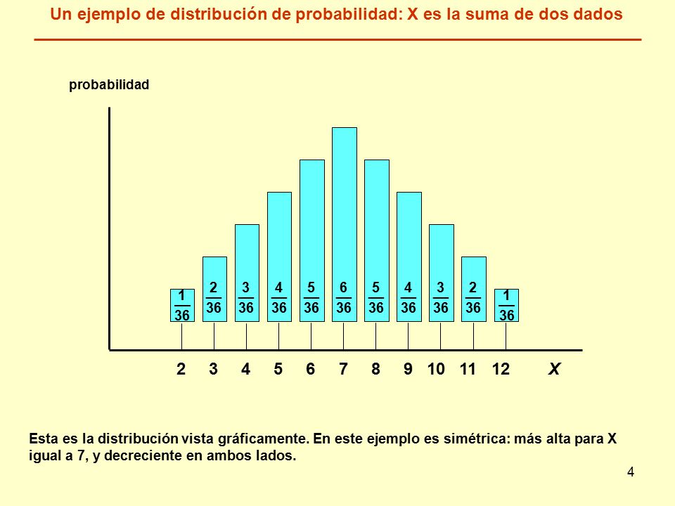 4 Esta es la distribución vista gráficamente.