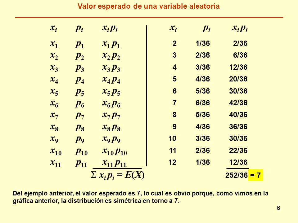 6 Del ejemplo anterior, el valor esperado es 7, lo cual es obvio porque, como vimos en la gráfica anterior, la distribución es simétrica en torno a 7.