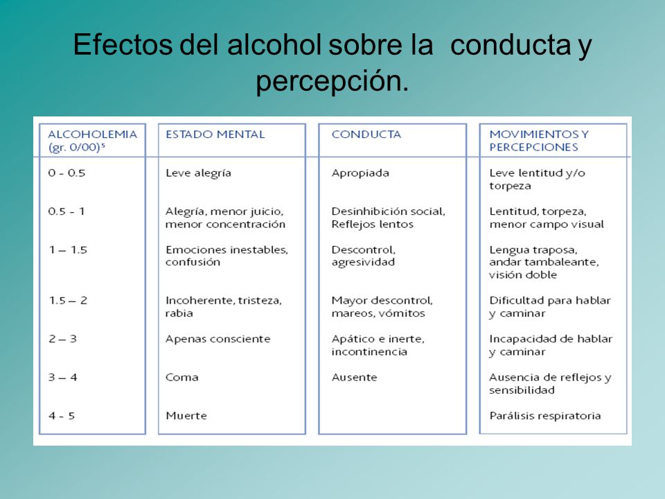 Efectos del alcohol sobre la conducta y percepción.