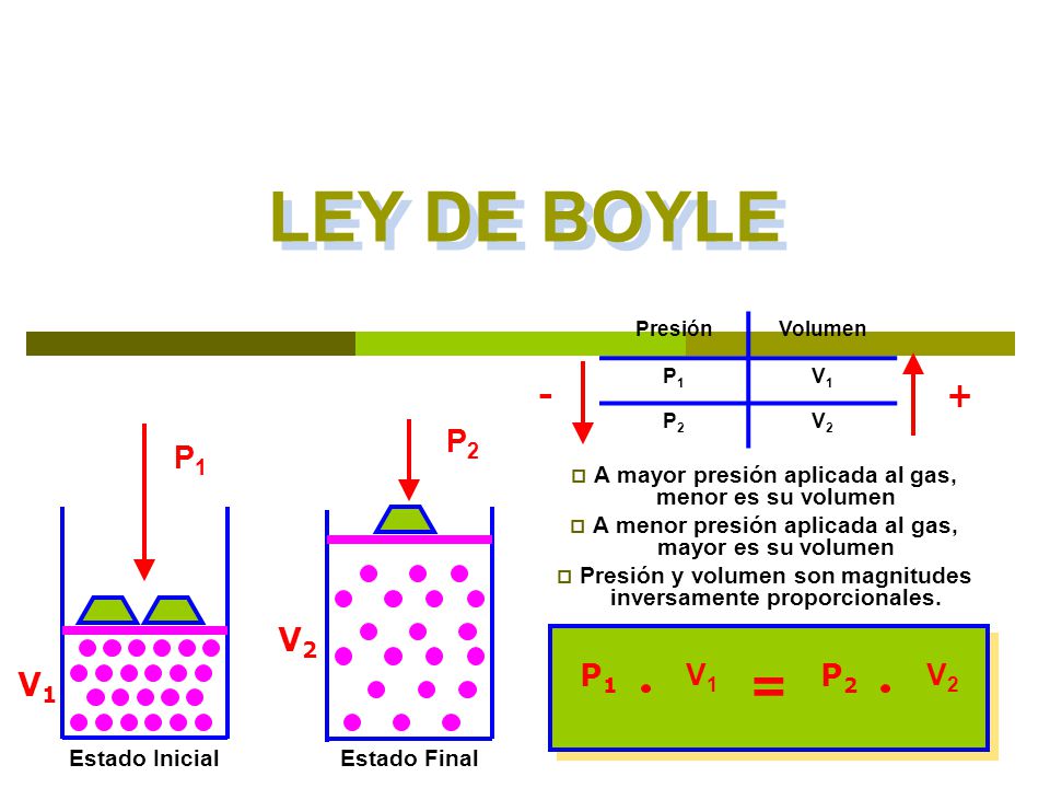 Resultado de imagen para leyes de boyle