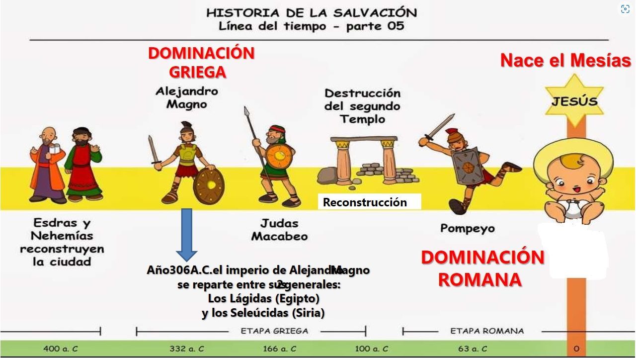 L Nea De Tiempo Del Antig Otestamento Jos En Egipto Jacob Y Esa