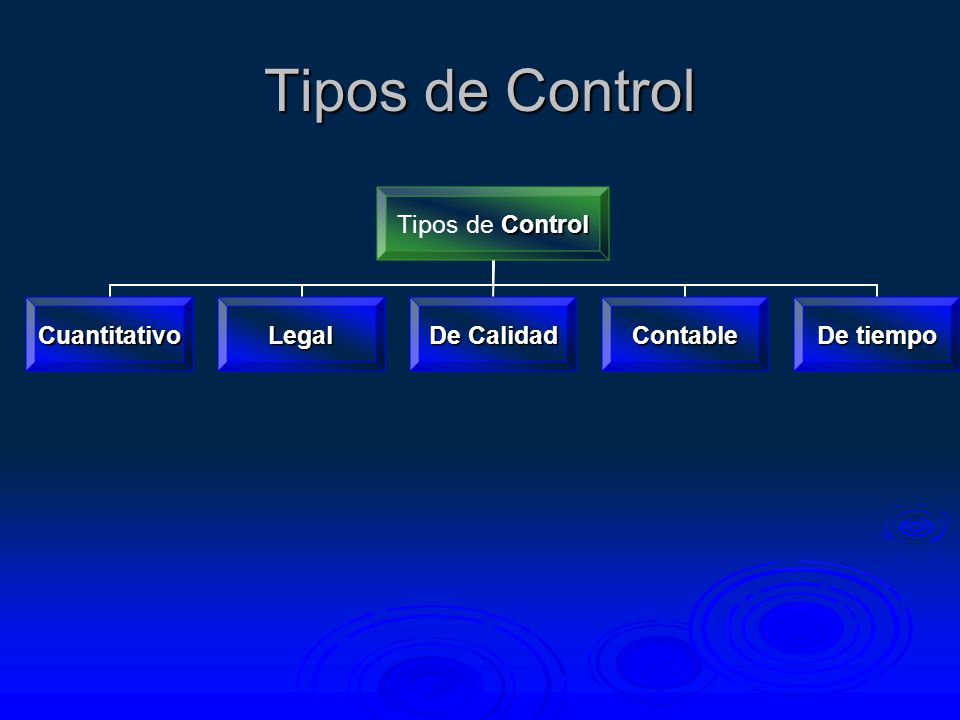 Tipos de Control Control Tipos de Control CuantitativoLegal De Calidad Contable De tiempo