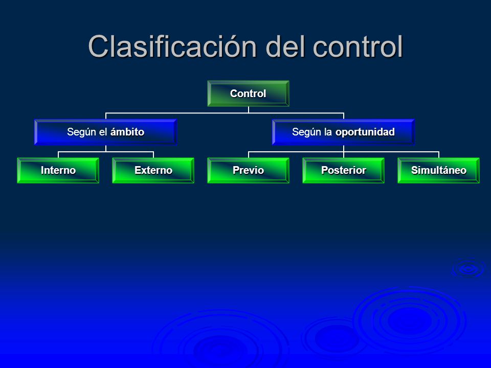 Clasificación del control Control ámbito Según el ámbito InternoExterno oportunidad Según la oportunidad PrevioPosteriorSimultáneo