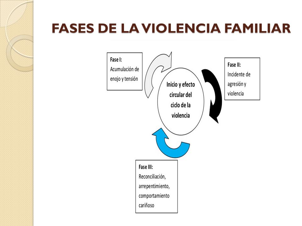 FASES DE LA VIOLENCIA FAMILIAR