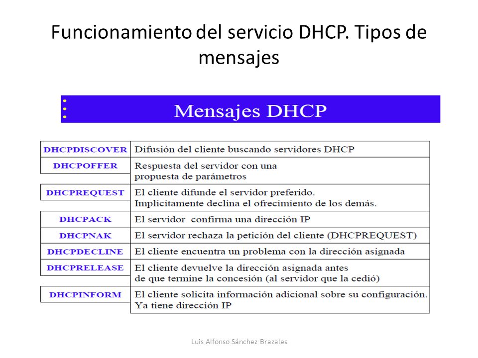 Funcionamiento del servicio DHCP. Tipos de mensajes Luis Alfonso Sánchez Brazales