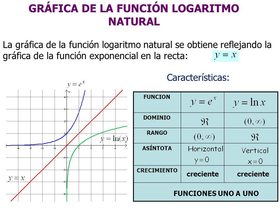 FUNCIONES LOGARITMICAS DOMINIO funciones logaritmicas dominio: