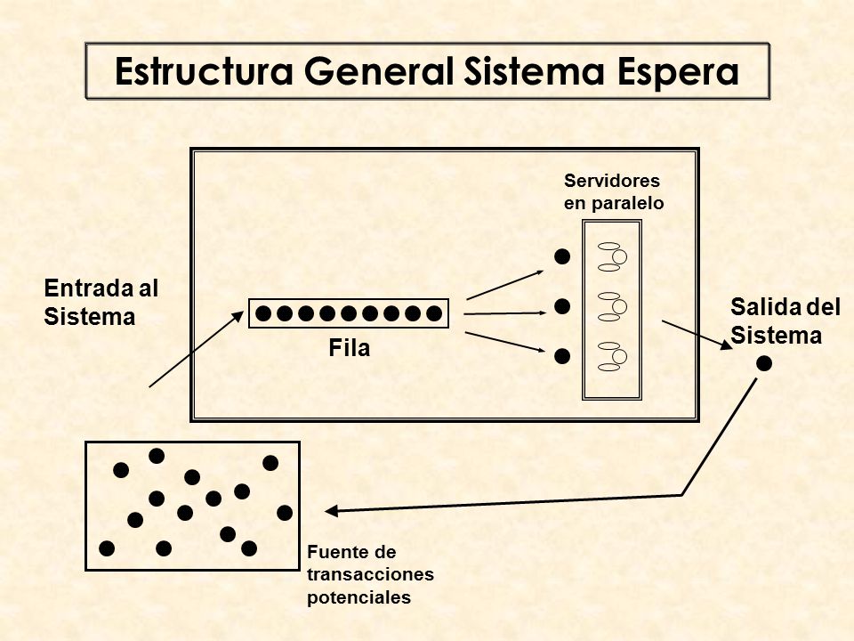 ESTRUCTURA BASICA DE LOS MODELOS DE LINEAS DE ESPERA estructura basica de los modelos de lineas de espera: