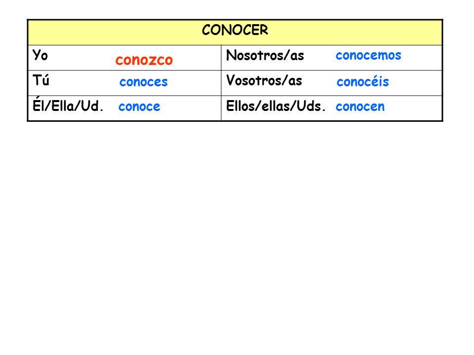 CONOCER YoNosotros/as TúVosotros/as Él/Ella/Ud.Ellos/ellas/Uds.