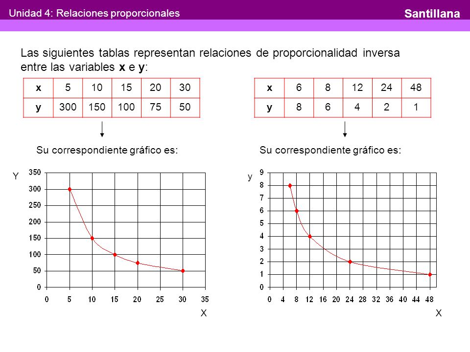 Resultado de imagen para tablas y gráficos deproporcionalidad  inversa o indirecta