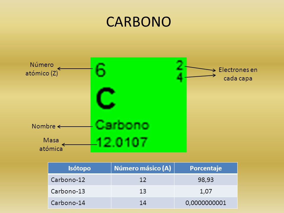 carbono nmero atmico z electrones en cada capa nombre masa atmica istopo nmero msico a porcentaje carbono 12 12 9893 carbono 13 13 107 - Tabla Periodica De Los Elementos Numero Masico carbono nmero atmico z electrones en cada capa nombre masa atmica istopo nmero msico a porcentaje carbono 12 12 9893 carbono 13 13 107 - Tabla Periodica De Los Elementos Numero Masico
