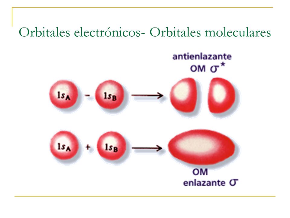 Orbitales electrónicos- Orbitales moleculares