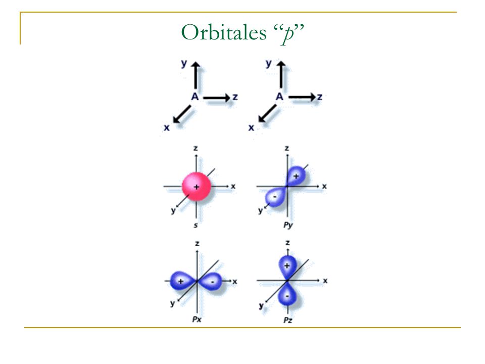 Orbitales p